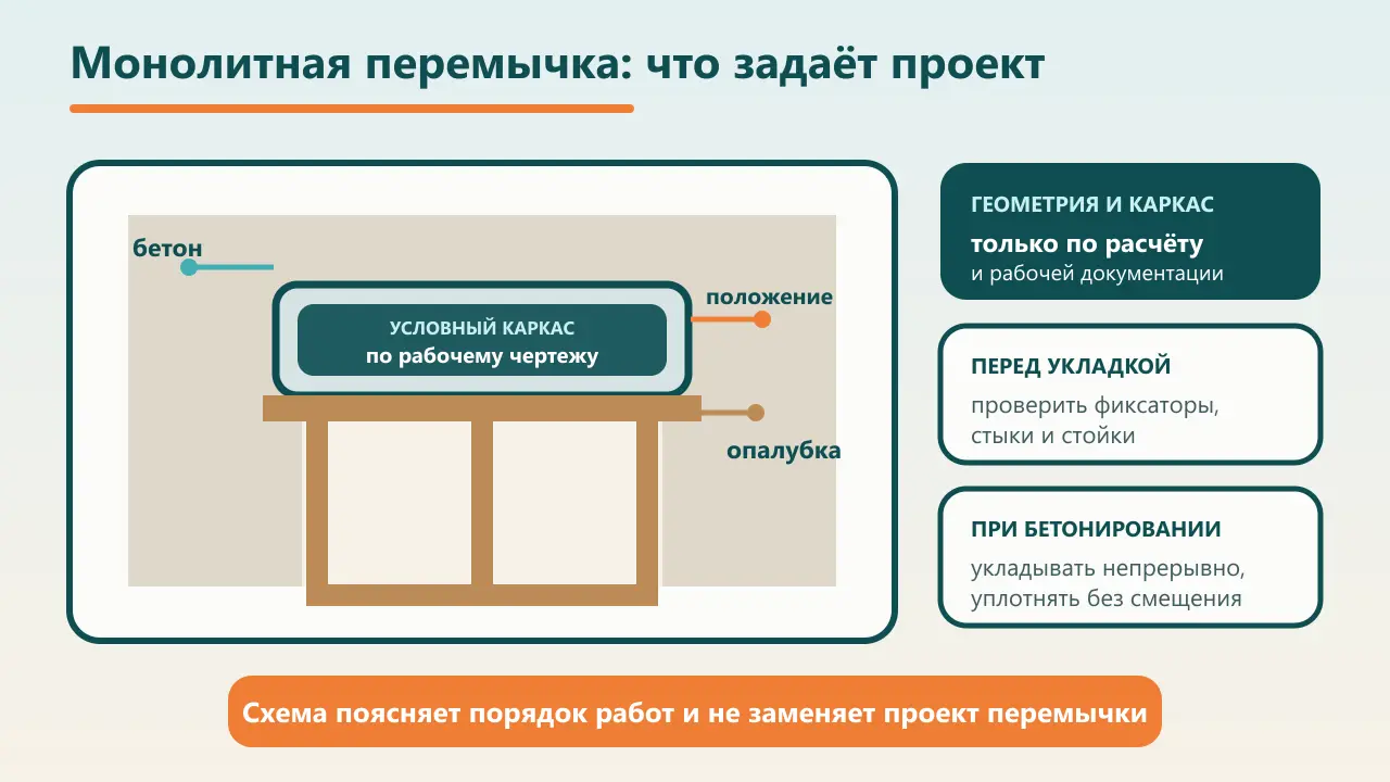 Условная схема проверки каркаса, опалубки и стоек монолитной перемычки над проёмом