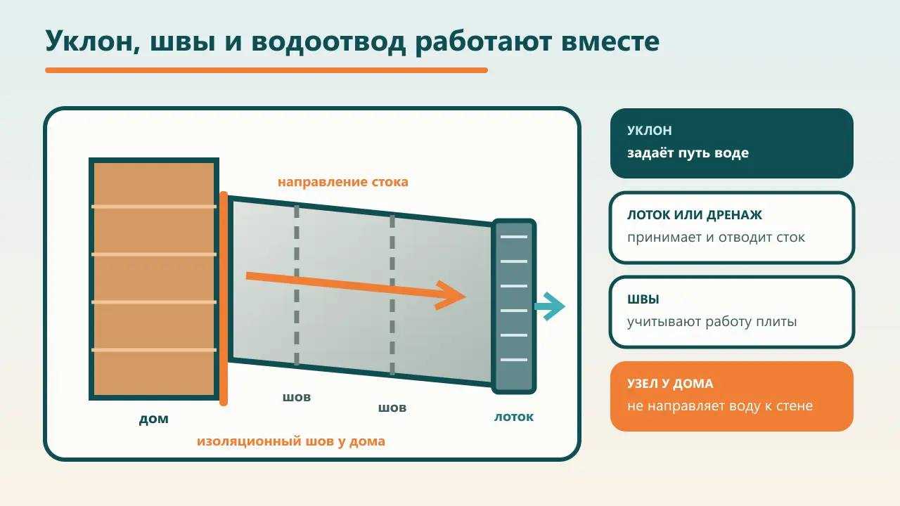 Схема бетонной террасы с уклоном от стены и направлением поверхностного стока
