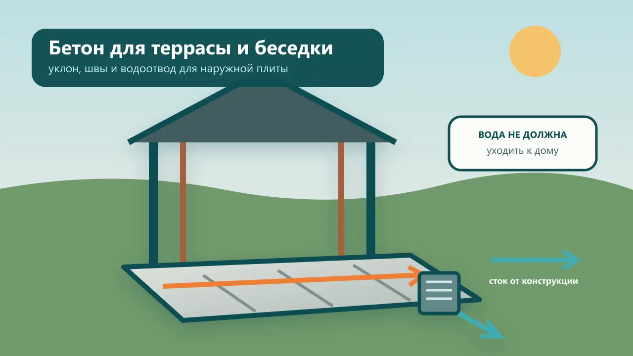 Терраса и лёгкая беседка на участке с организованным водоотводом от бетонного основания