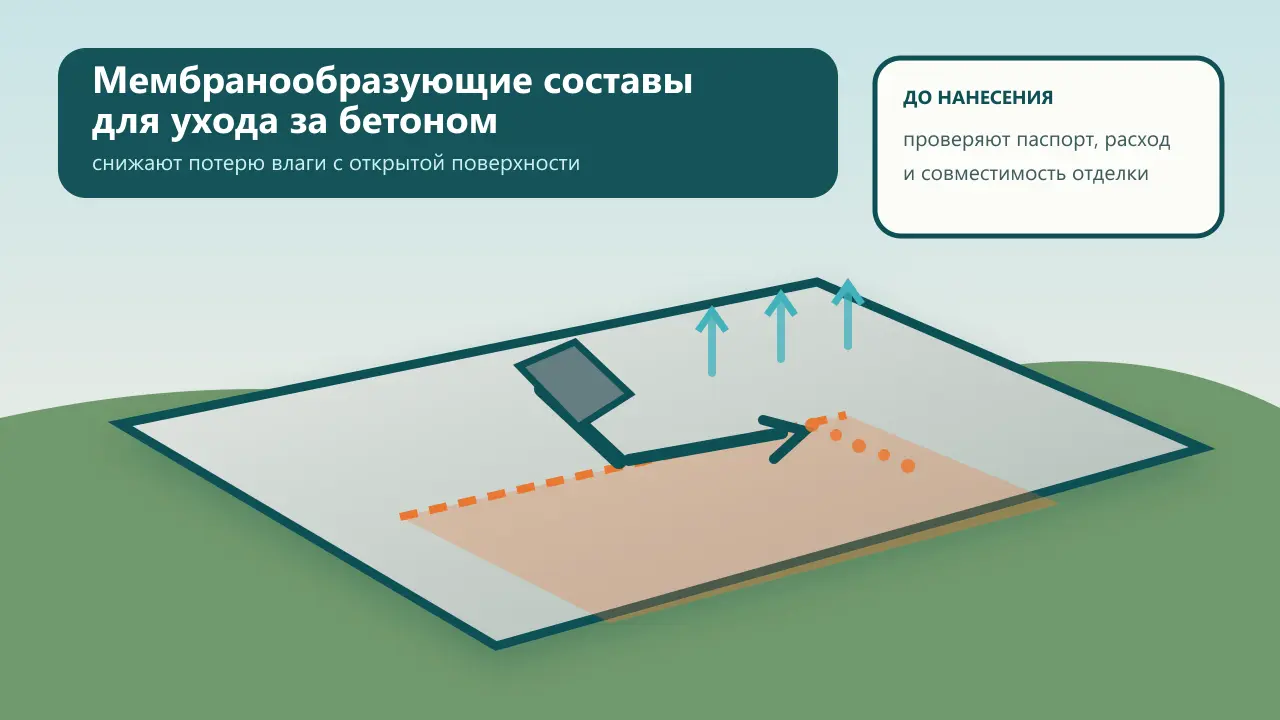 Схема нанесения мембранообразующего состава распылителем на свежую бетонную плиту