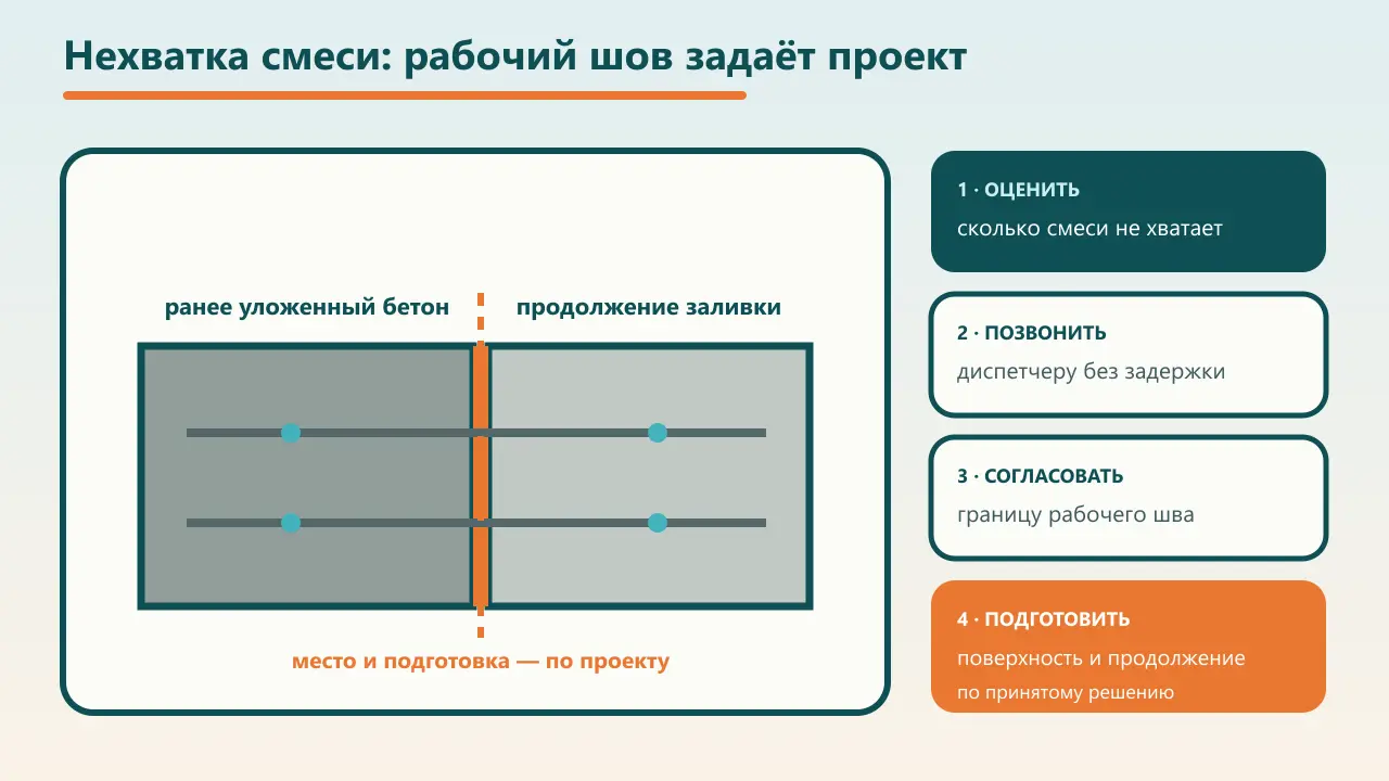 Условное сечение ранее уложенного бетона и продолжения с непрерывной арматурой, оранжевой границей шва и четырьмя шагами действий