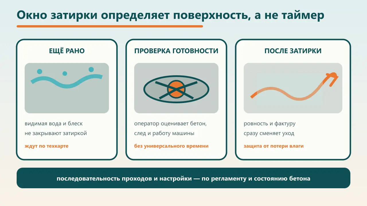Схема проверки готовности бетонной плиты, прохода затирочной машины и последующего ухода